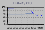 Humidity Graph Thumbnail