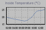Inside Temperature Graph Thumbnail