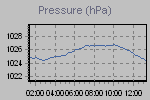 Pressure Graph Thumbnail