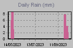 Daily Rain Graph Thumbnail