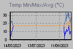 Temp Min/Max Graph Thumbnail