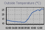 Temperature Graph Thumbnail