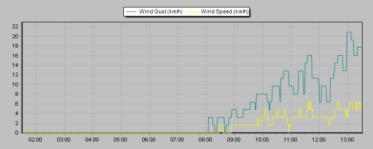 Weather Graphs