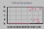 Wind Direction Thumbnail