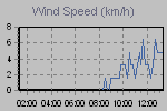 Wind Graph Thumbnail